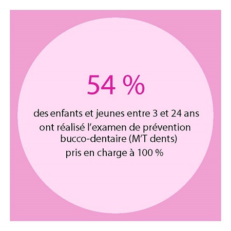 54 % des enfants et jeunes entre 3 et 24 ans ont réalisé l'examen de prévention bucco-dentaire (M'T dents) pris en charge à 100 %